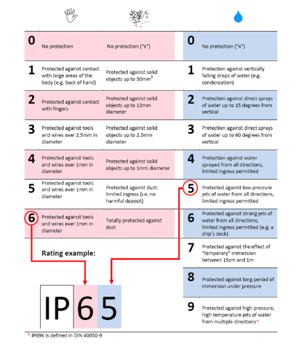 What is an IP Rating? Does it matter to me?